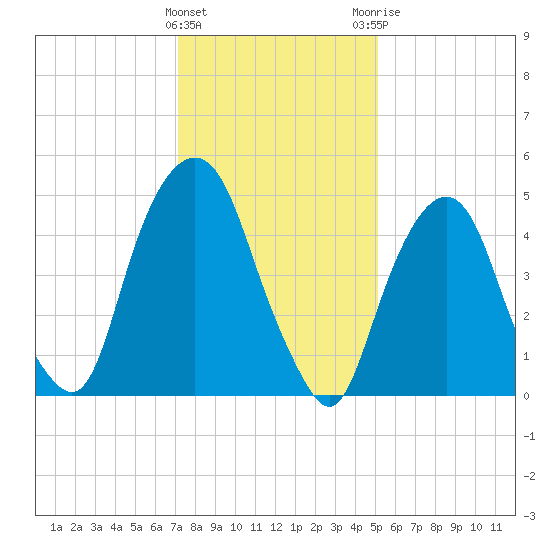 North Secaucus tide chart for Wednesday, January 27, 2021