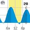 North Secaucus tide chart for Thursday, January 28, 2021