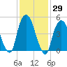 North Secaucus tide chart for Friday, January 29, 2021