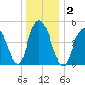 North Secaucus tide chart for Saturday, January 2, 2021