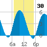North Secaucus tide chart for Saturday, January 30, 2021