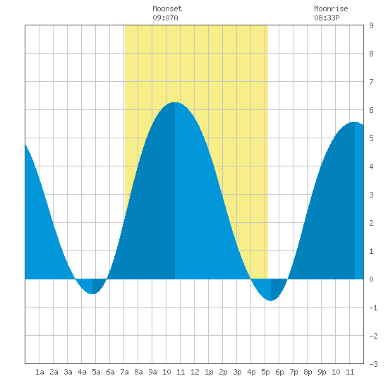 North Secaucus tide chart for Sunday, January 31, 2021