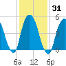 North Secaucus tide chart for Sunday, January 31, 2021