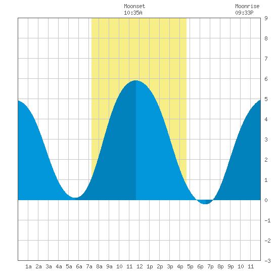 North Secaucus tide chart for Sunday, January 3, 2021