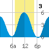 North Secaucus tide chart for Sunday, January 3, 2021