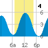North Secaucus tide chart for Monday, January 4, 2021