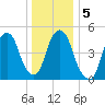 North Secaucus tide chart for Tuesday, January 5, 2021