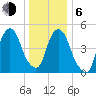 North Secaucus tide chart for Wednesday, January 6, 2021