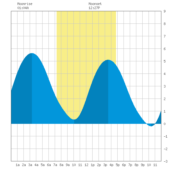 North Secaucus tide chart for Thursday, January 7, 2021