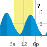 North Secaucus tide chart for Thursday, January 7, 2021