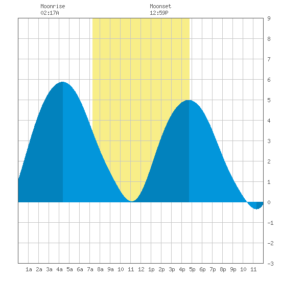 North Secaucus tide chart for Friday, January 8, 2021