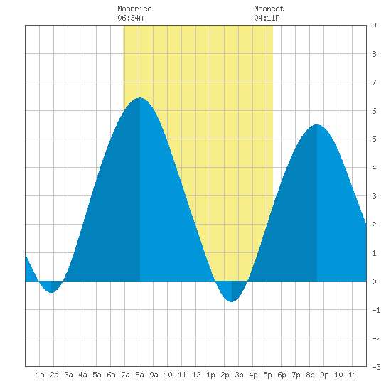North Secaucus tide chart for Wednesday, February 10, 2021