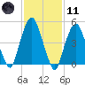 North Secaucus tide chart for Thursday, February 11, 2021