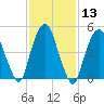 North Secaucus tide chart for Saturday, February 13, 2021