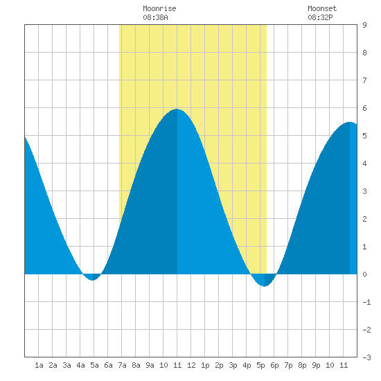 North Secaucus tide chart for Sunday, February 14, 2021