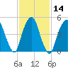 North Secaucus tide chart for Sunday, February 14, 2021