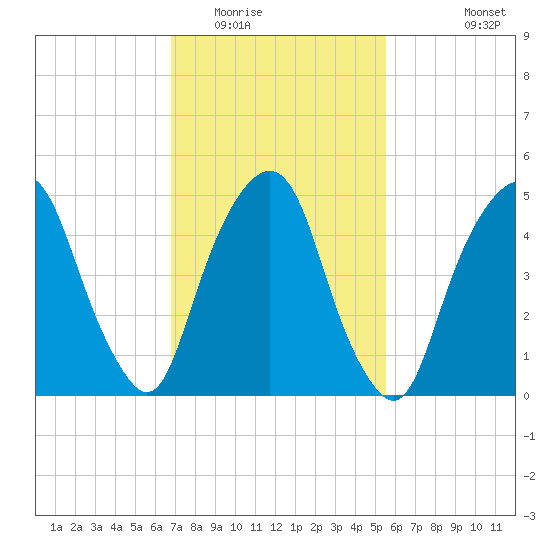 North Secaucus tide chart for Monday, February 15, 2021