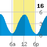 North Secaucus tide chart for Tuesday, February 16, 2021