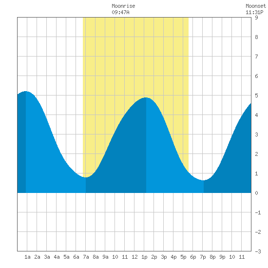 North Secaucus tide chart for Wednesday, February 17, 2021