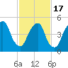 North Secaucus tide chart for Wednesday, February 17, 2021