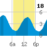 North Secaucus tide chart for Thursday, February 18, 2021