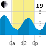 North Secaucus tide chart for Friday, February 19, 2021