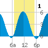 North Secaucus tide chart for Monday, February 1, 2021