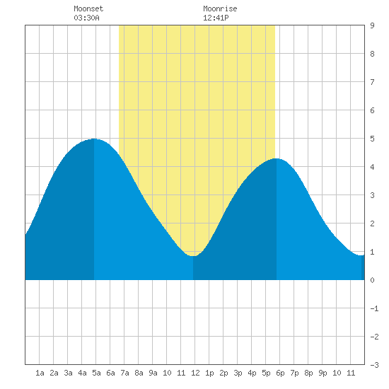 North Secaucus tide chart for Monday, February 22, 2021