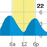 North Secaucus tide chart for Monday, February 22, 2021