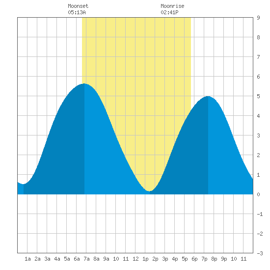 North Secaucus tide chart for Wednesday, February 24, 2021