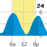 North Secaucus tide chart for Wednesday, February 24, 2021