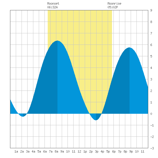 North Secaucus tide chart for Friday, February 26, 2021