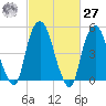 North Secaucus tide chart for Saturday, February 27, 2021