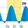 North Secaucus tide chart for Sunday, February 28, 2021