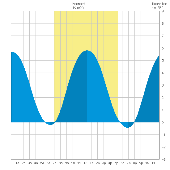 North Secaucus tide chart for Tuesday, February 2, 2021