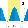 North Secaucus tide chart for Tuesday, February 2, 2021