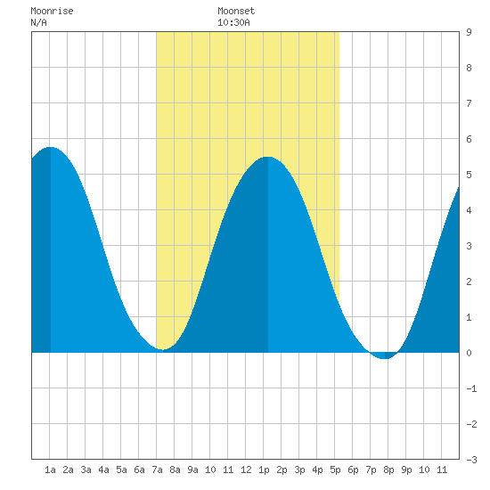 North Secaucus tide chart for Wednesday, February 3, 2021