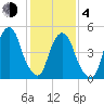 North Secaucus tide chart for Thursday, February 4, 2021