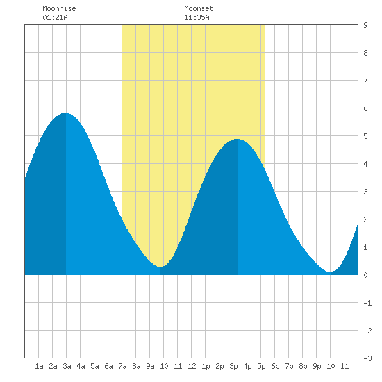 North Secaucus tide chart for Friday, February 5, 2021