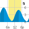 North Secaucus tide chart for Friday, February 5, 2021