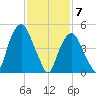 North Secaucus tide chart for Sunday, February 7, 2021