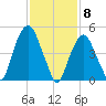 North Secaucus tide chart for Monday, February 8, 2021