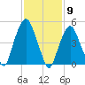 North Secaucus tide chart for Tuesday, February 9, 2021