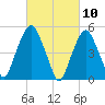 North Secaucus tide chart for Wednesday, March 10, 2021