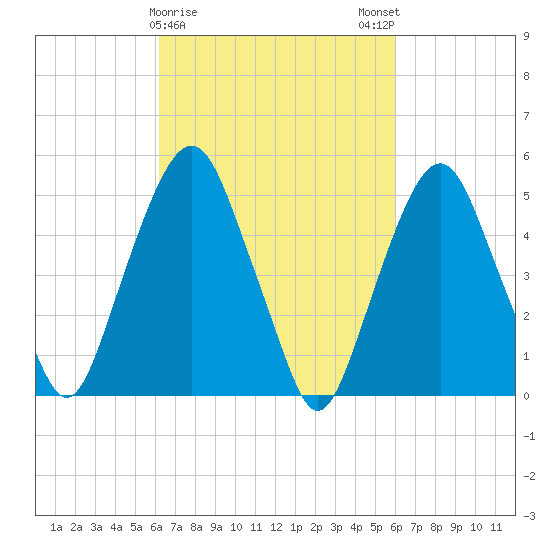 North Secaucus tide chart for Thursday, March 11, 2021