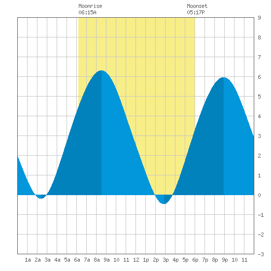 North Secaucus tide chart for Friday, March 12, 2021