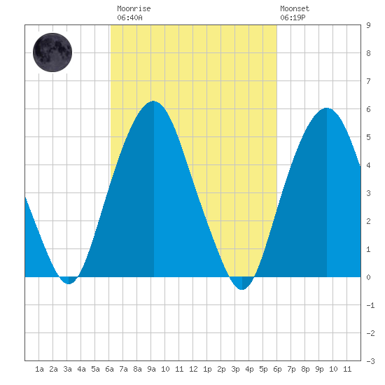 North Secaucus tide chart for Saturday, March 13, 2021