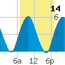 North Secaucus tide chart for Sunday, March 14, 2021