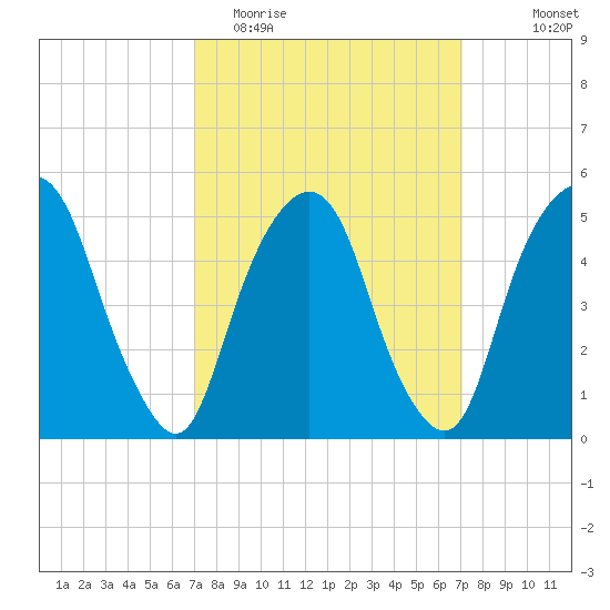 North Secaucus tide chart for Tuesday, March 16, 2021