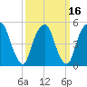 North Secaucus tide chart for Tuesday, March 16, 2021